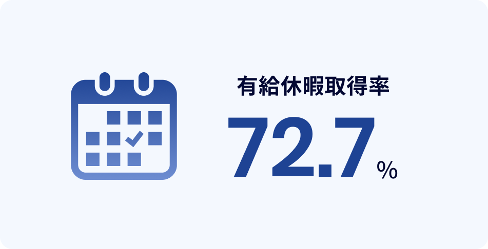 有給休暇取得率72.7%
