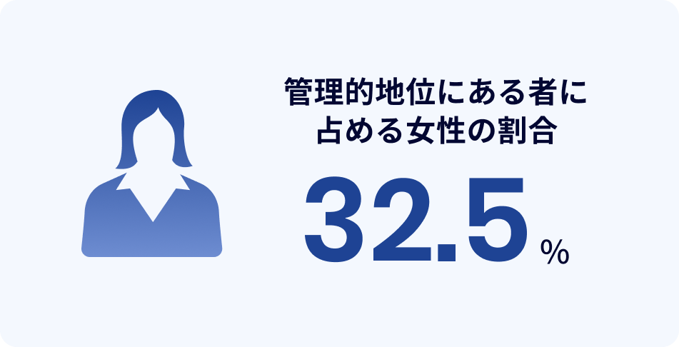 管理的地位にある者に占める女性の割合32.5%