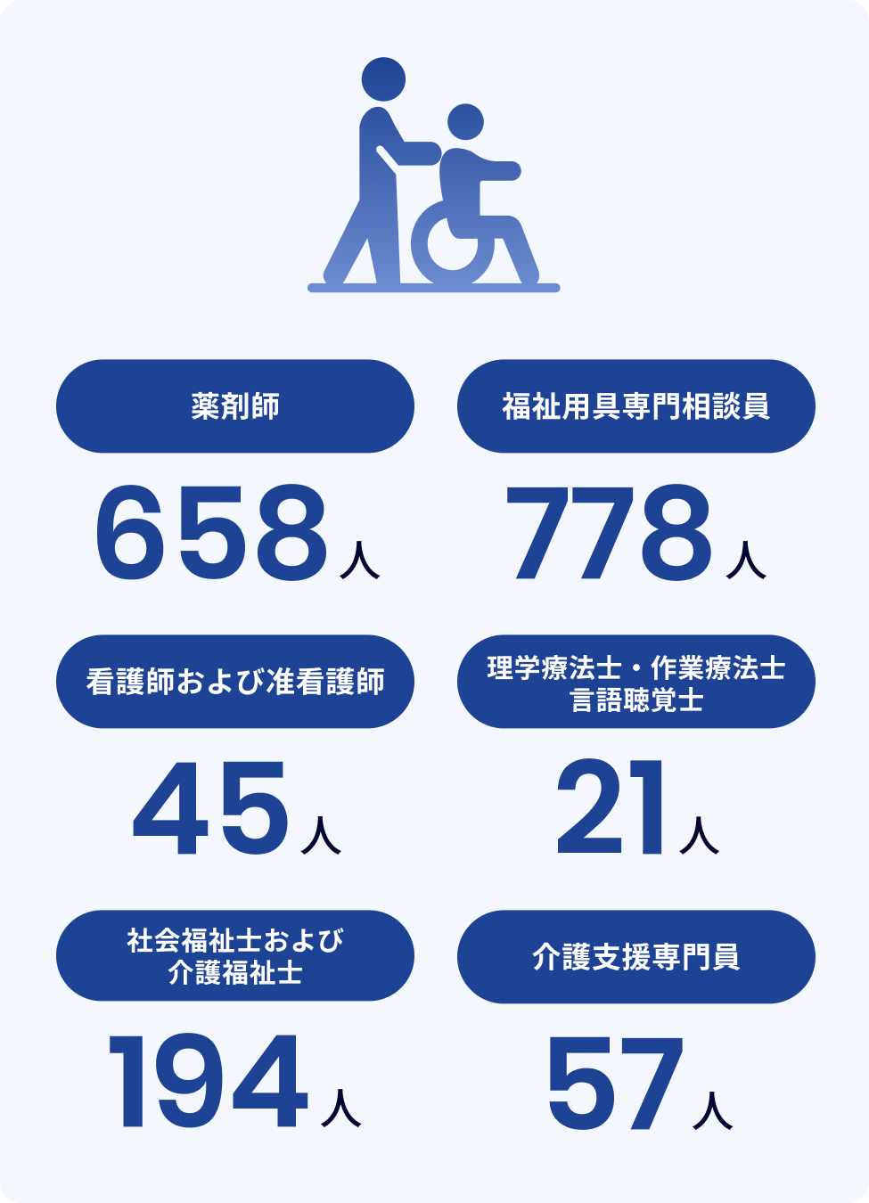 薬剤師658人 福祉用具専門相談員778人 看護師および准看護師45人 理学療法士、作業療法士、言語聴覚士21人 社会福祉士および介護福祉士194人 介護支援専門員57人