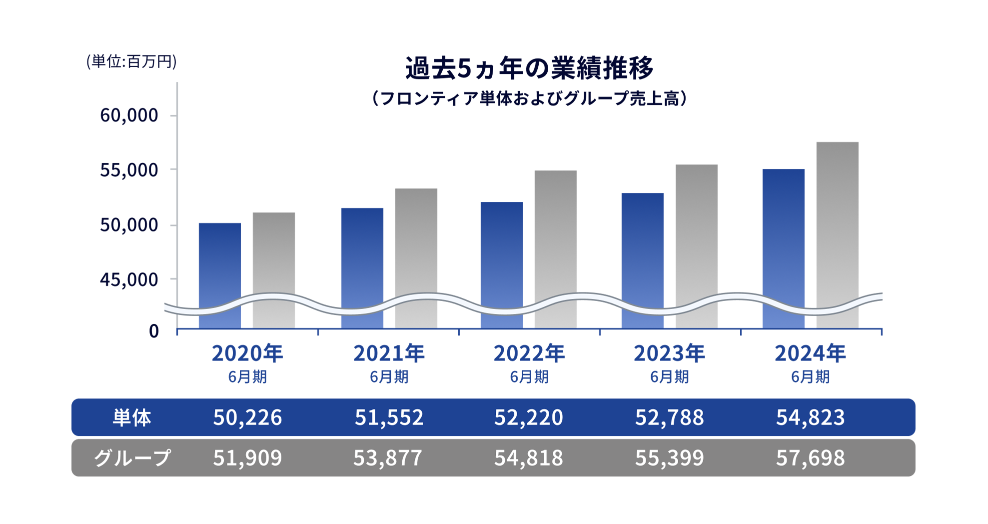 過去5ヵ年の業績推移（フロンティア単体およびグループ売上高）