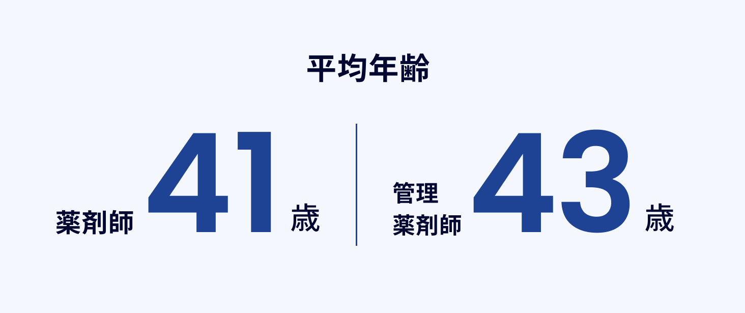 平均年齢 薬剤師41歳 管理薬剤師 43歳