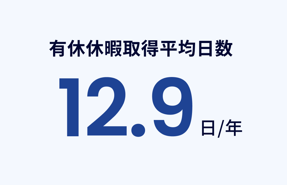 有休休暇取得平均日数 12.9日/年