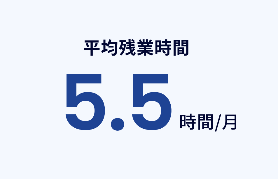 平均残業時間 5.5時間/月