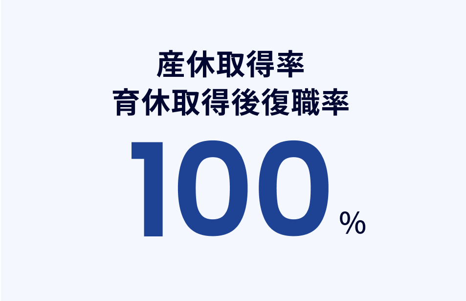 産休取得率育休取得後復職率 100%